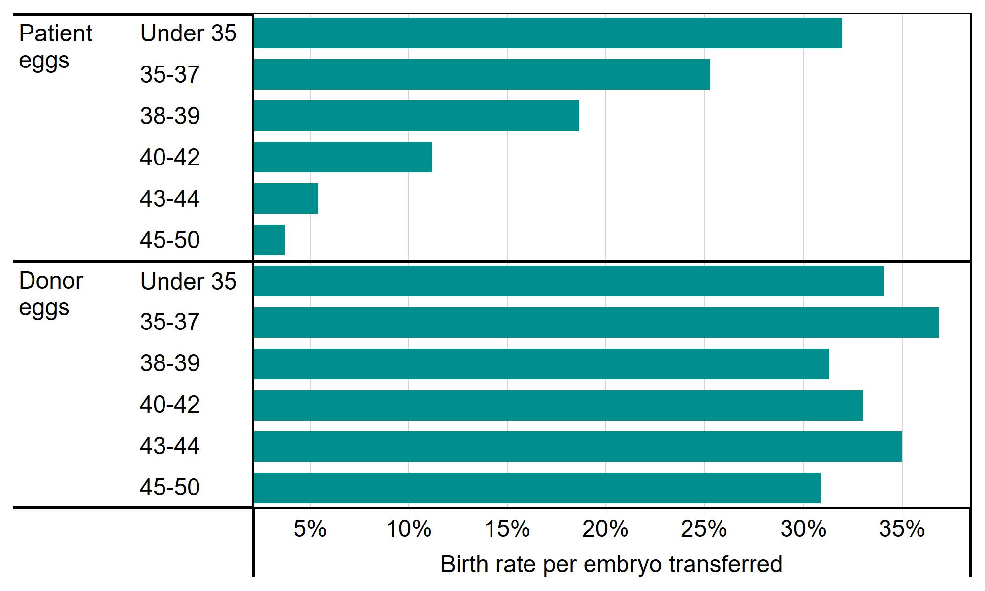IVF birth rates are above 30% for patients of all ages where donor eggs are used