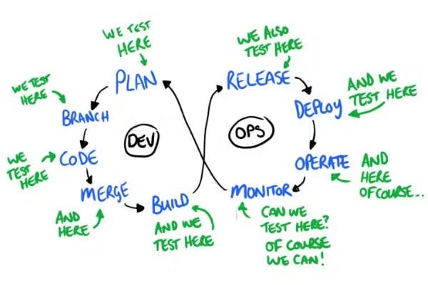 Development and release lifecycle.