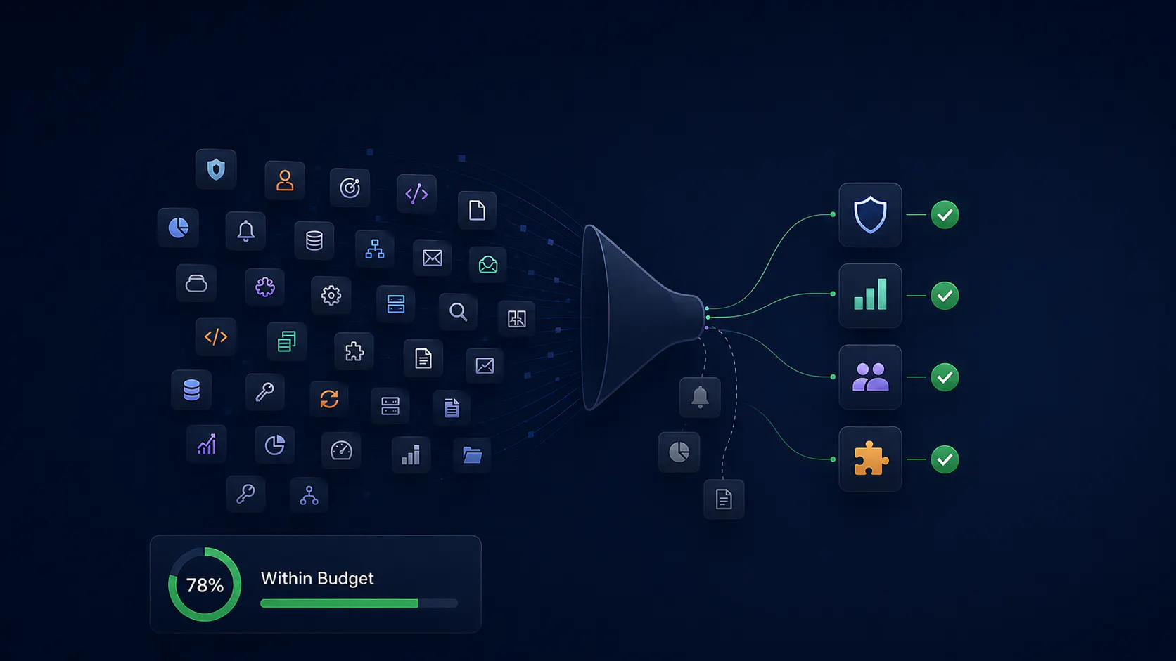 Enterprise software feature prioritization illustration showing multiple software feature cards flowing through a filtering funnel, with selected features labeled Security, Analytics, Users, and Integrations emerging on the right with approval indicators. A budget tracker displays 78% within budget, representing strategic software feature selection and budget-conscious project planning.