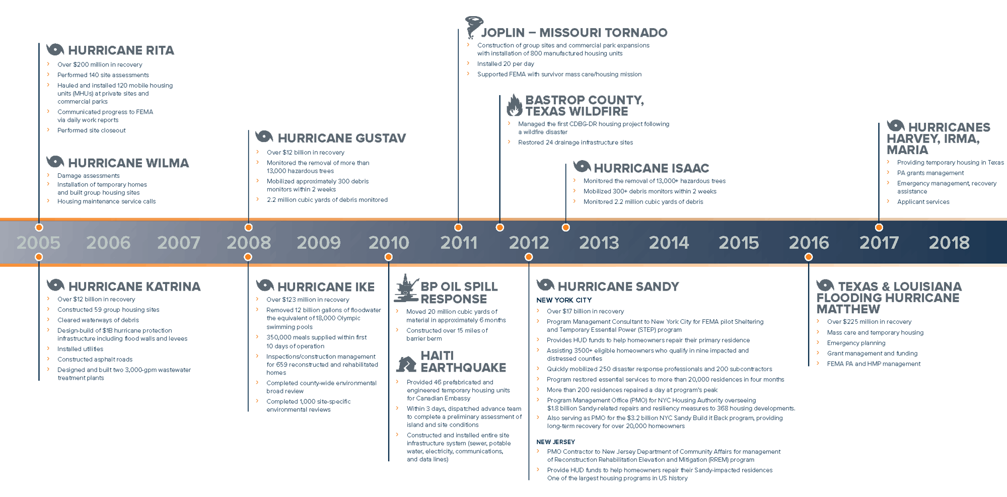 APTIM Disaster Recovery Projects