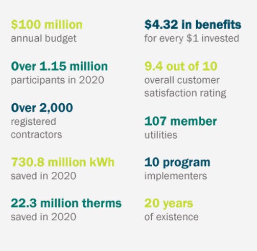 Focus on Energy by the numbers