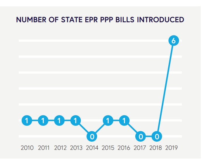 Figure 1. Source: RILA Retail Compliance Center, Fact Sheet: Mandatory Recycling and Disposal Bans, https://rilastagemedia.blob.core.windows.net/rila-web/rila.web/media/media/pdfs/rcc/mandatory-recycling-and-disposal-bans-fact-sheet-1-14-21.pdf?ext=.pdf