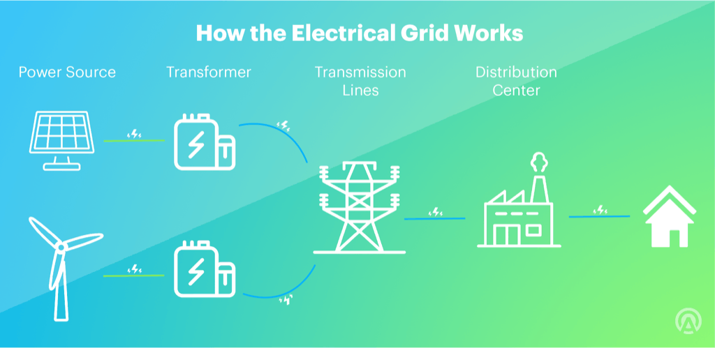 Distribution Grid Layout Understanding the Electrical Grid: From Power Sources to Distribution ...