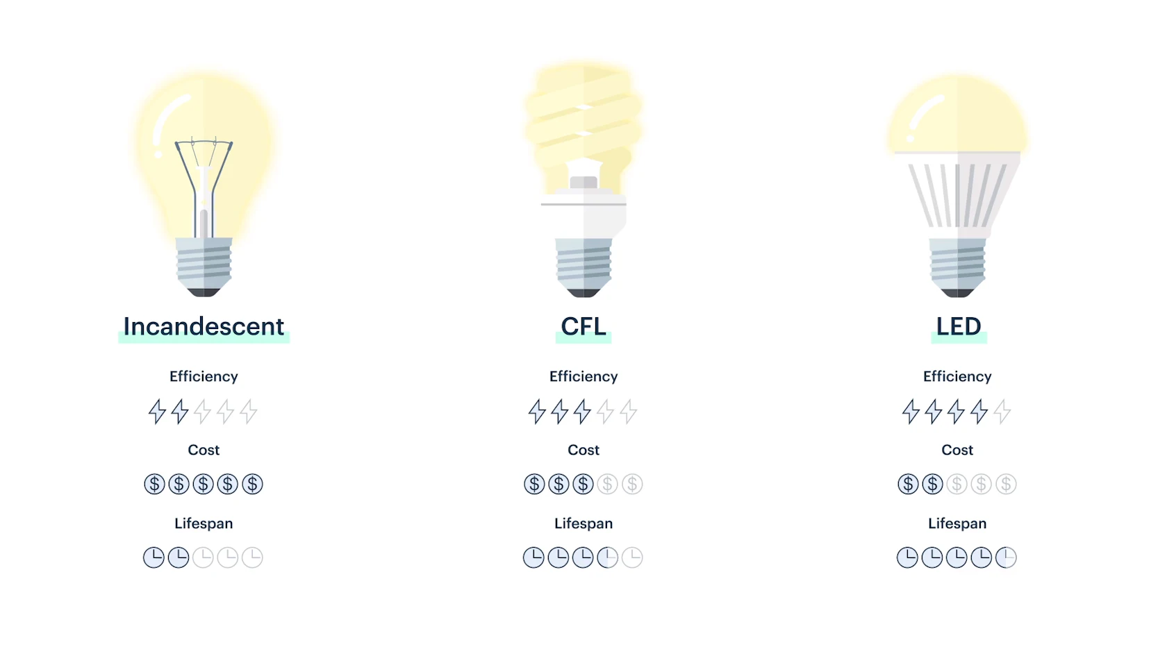 LED vs. regular lightbulbs: Do they really make a difference? | Arcadia