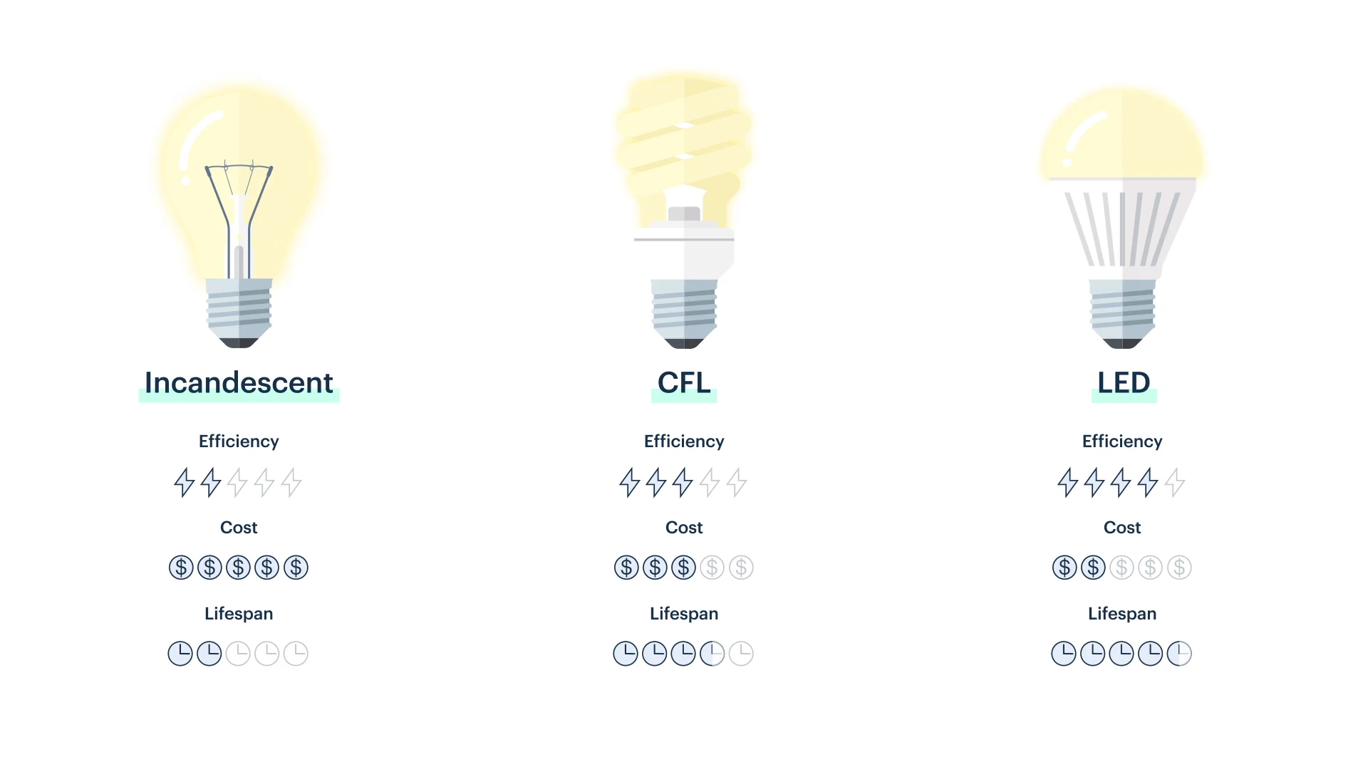 LED vs. regular lightbulbs: Do they really make a difference? | Arcadia
