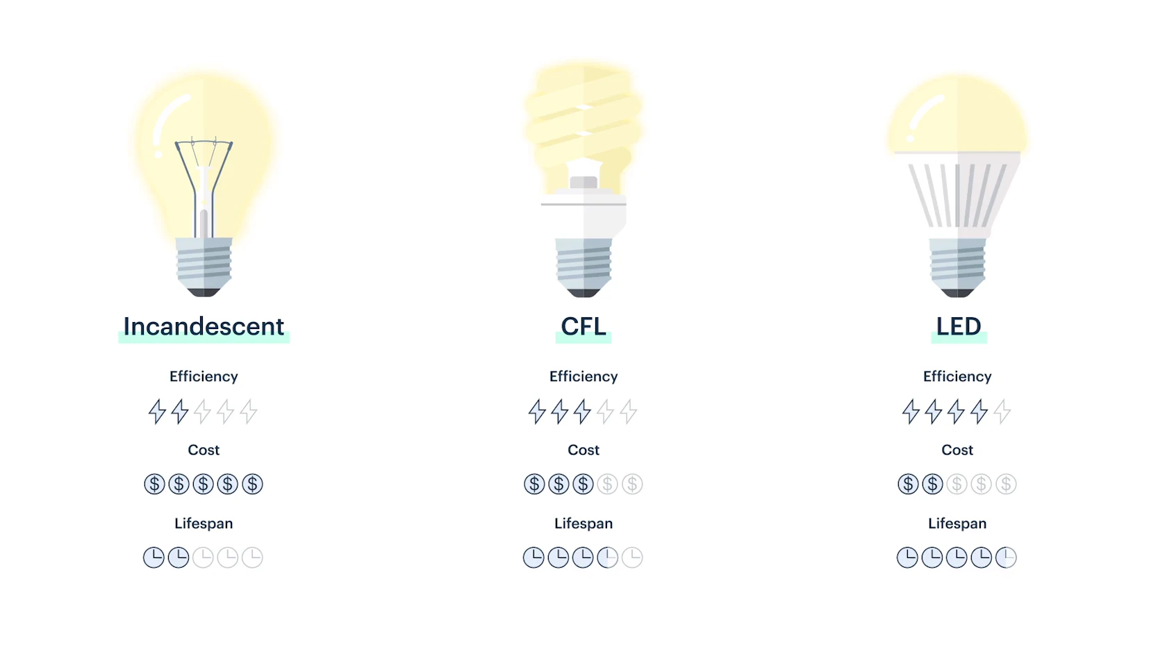 LED vs. regular lightbulbs: Do they really make a difference? | Arcadia