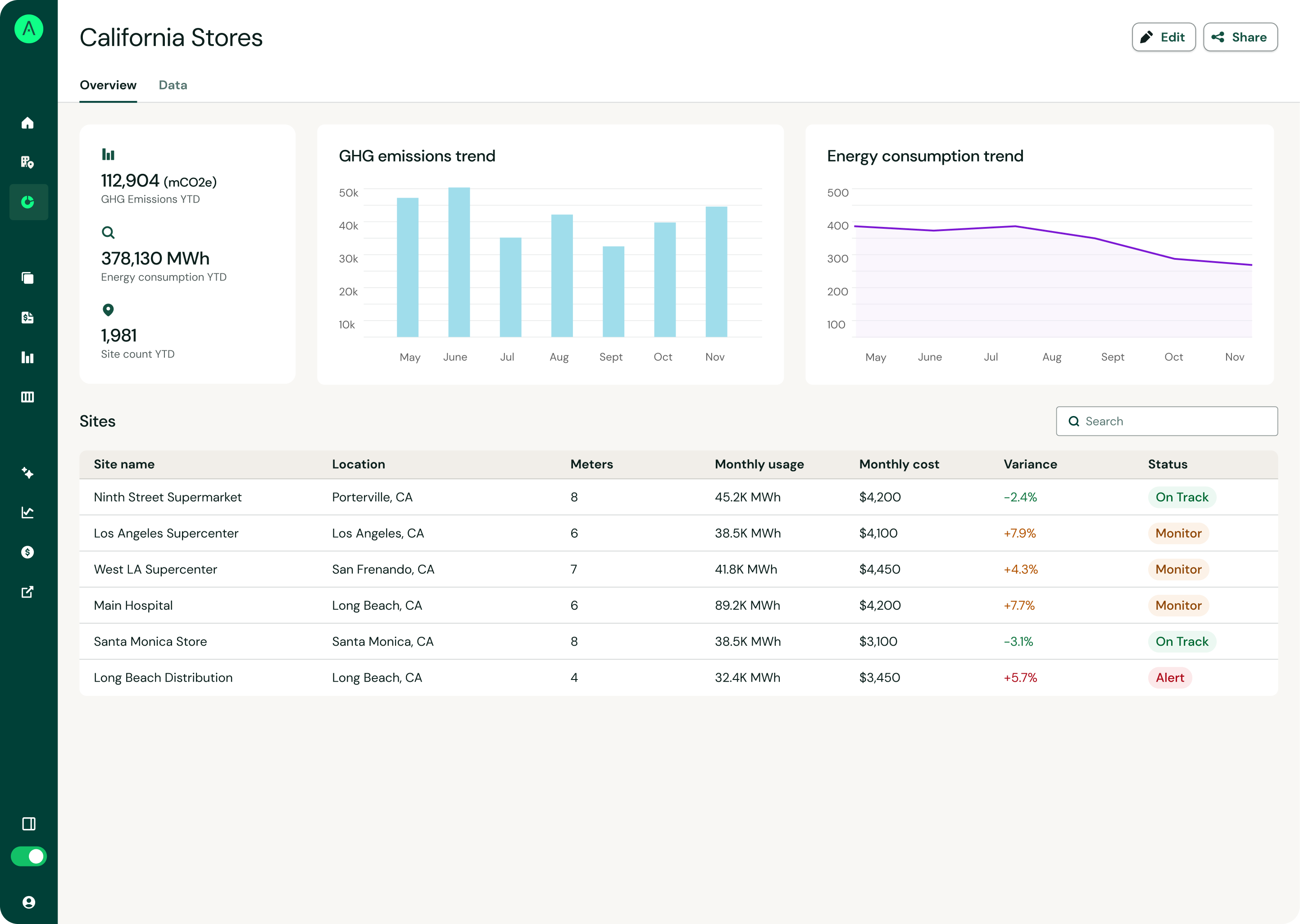 Dashboard of GHG and emissions overview