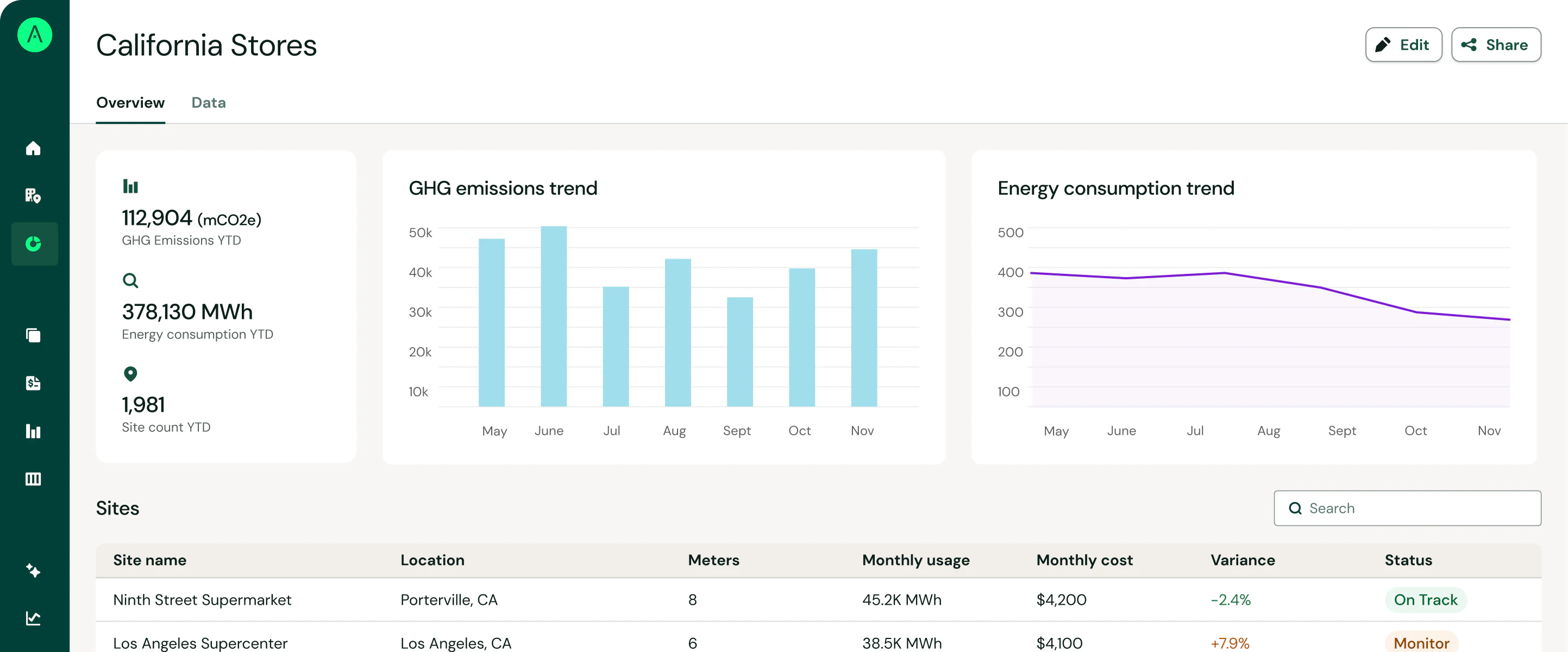Dashboard of GHG and emissions overview