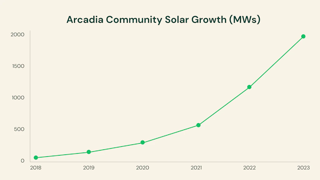Arcadia hits major milestone: 2 GW of community solar | Arcadia