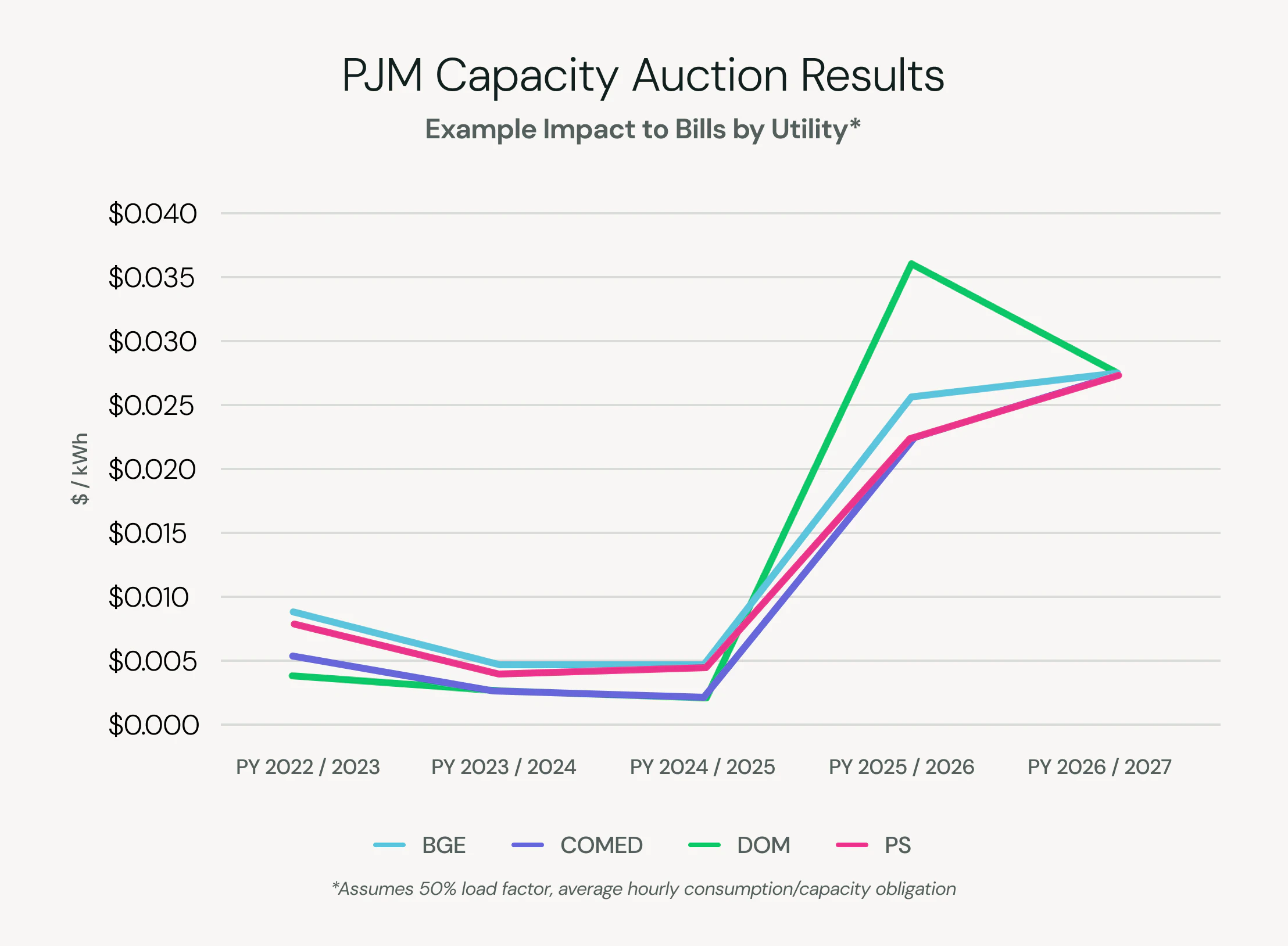 Analyzing the PJM Capacity Auction: What it means for Commercial ...