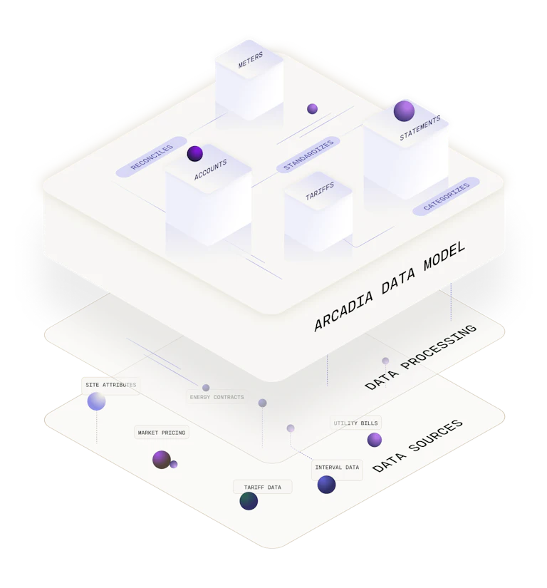 One source of truth for all your energy data. | Arcadia