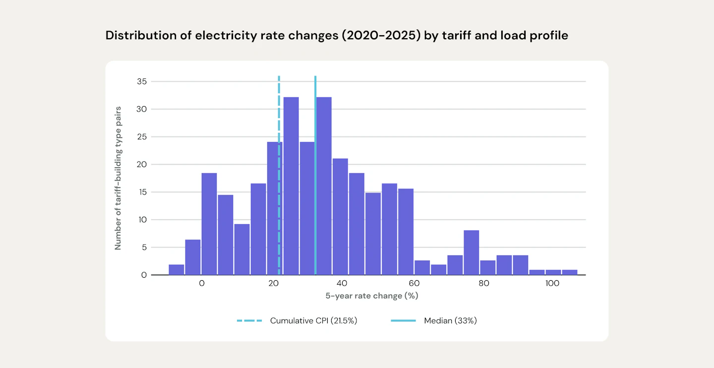 Our first annual Commercial Electricity Rate Report | Arcadia