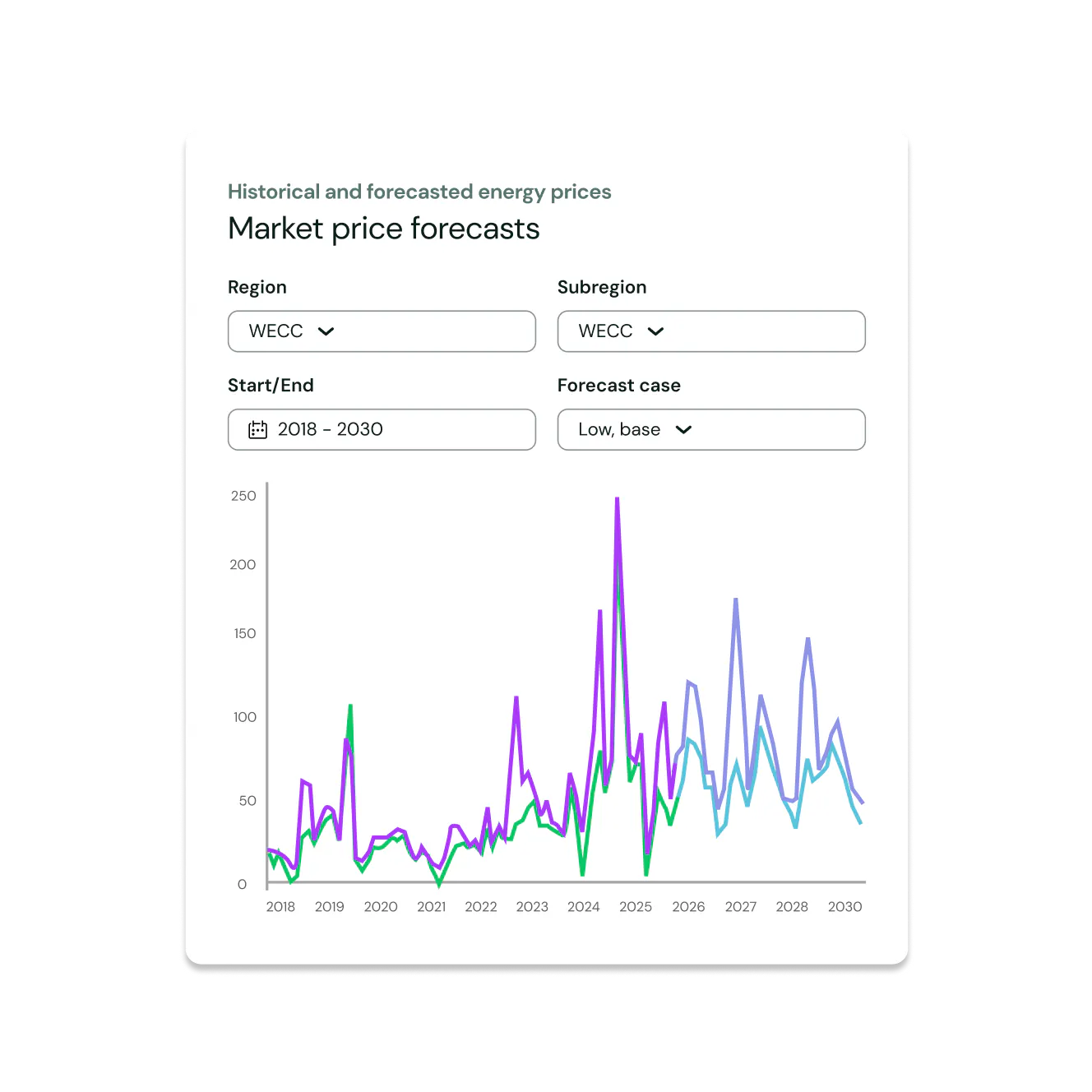 RMO market price forecast app