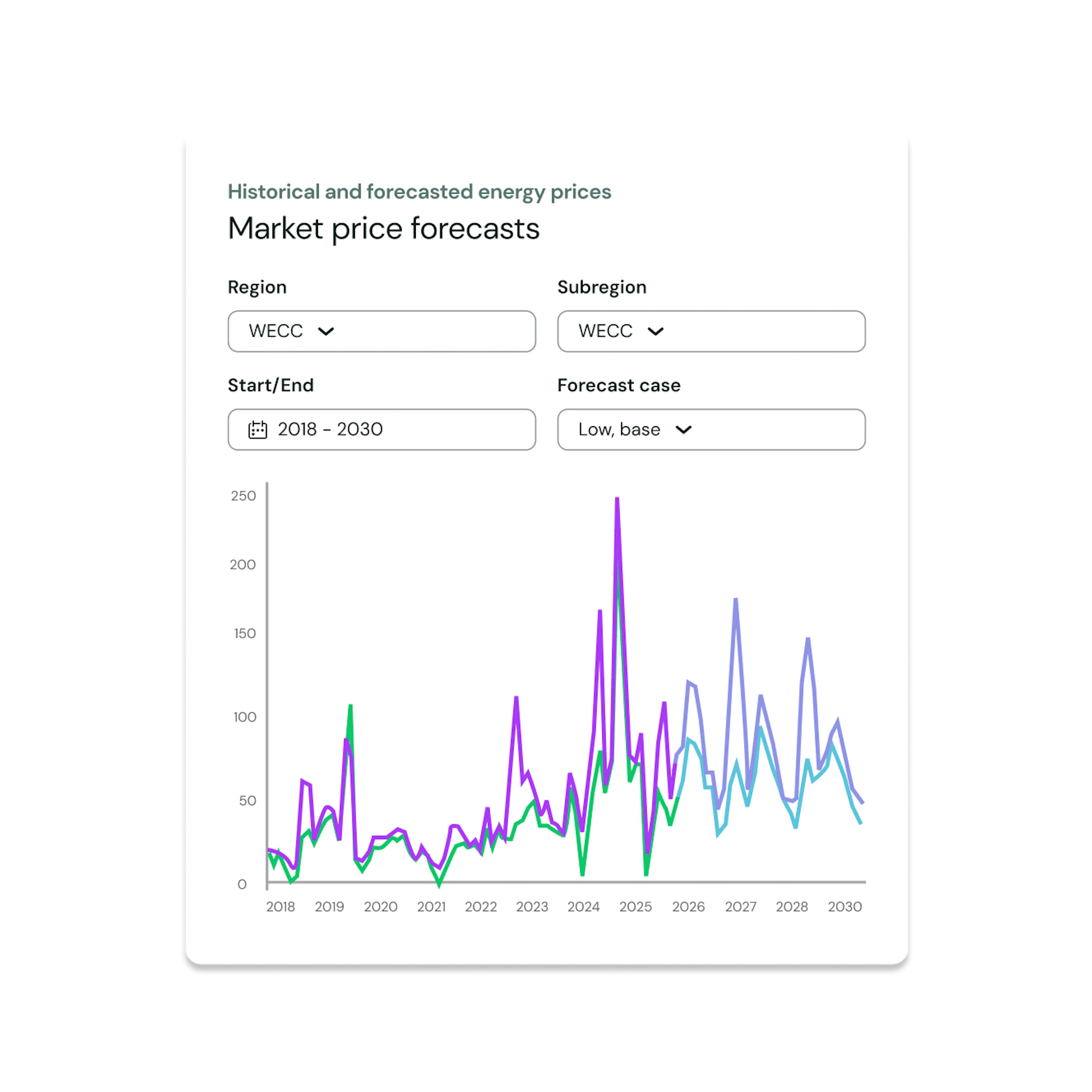 RMO market price forecast app
