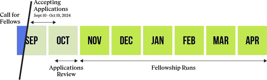 Timeline of Fellowship