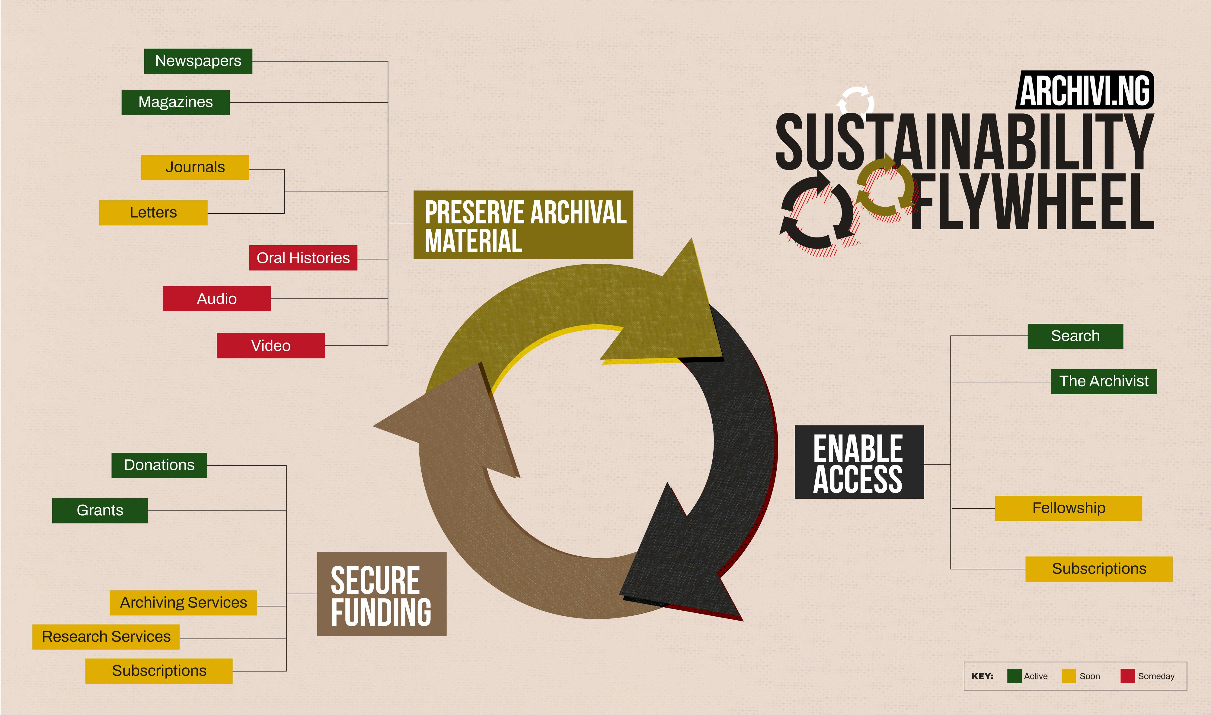 Archivi.ng Sustainability flywheel