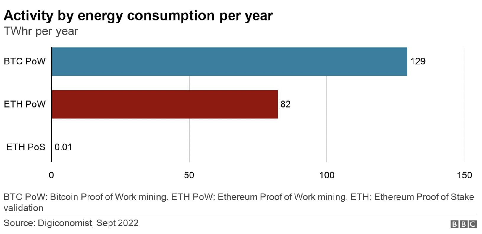 A chart showing how much energy is being consumed by BTC PoW, ETH PoW and ETH PoS