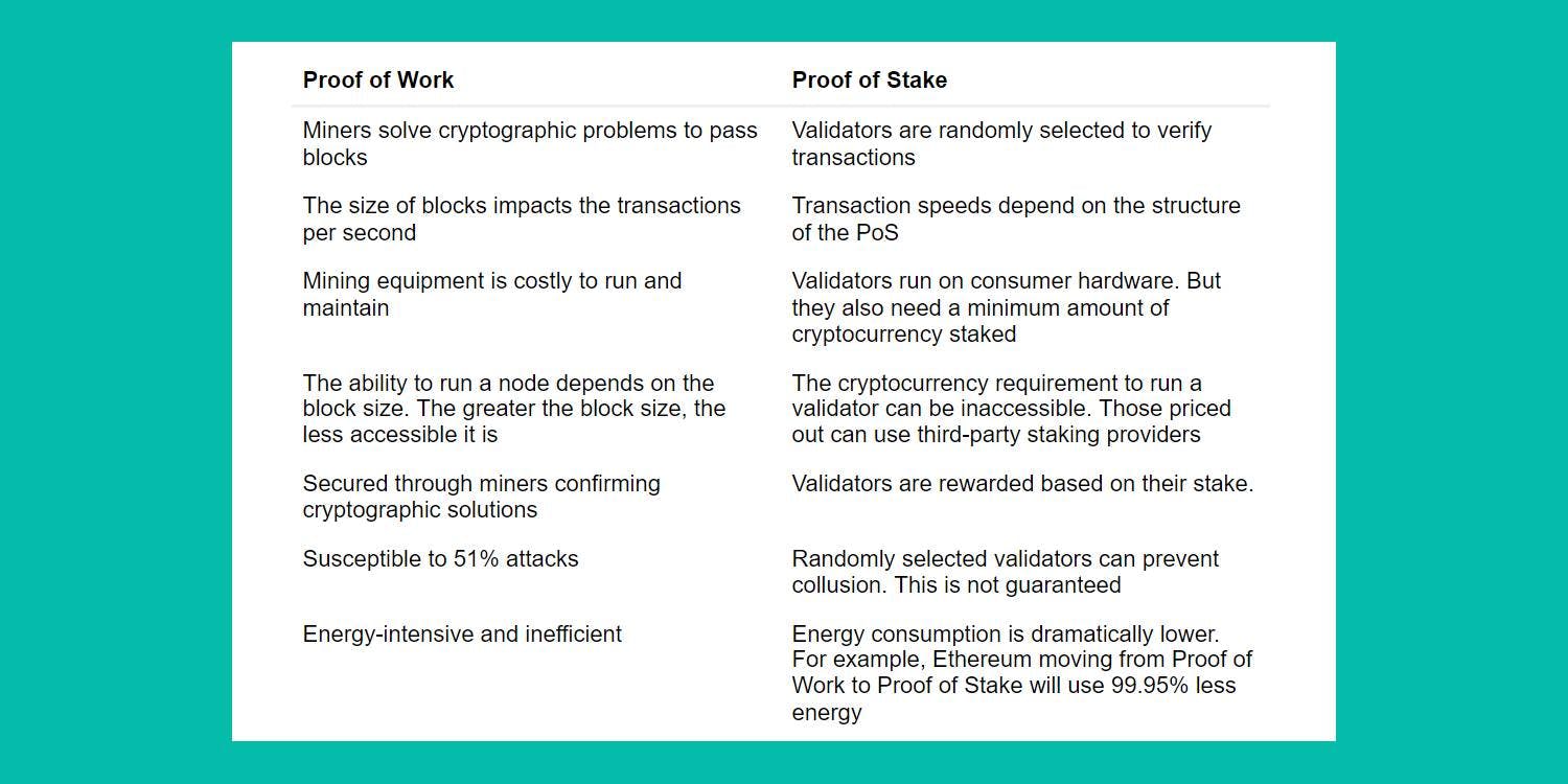 Image shows a table that compares Proof of Work (left) against Proof of Stake (right).