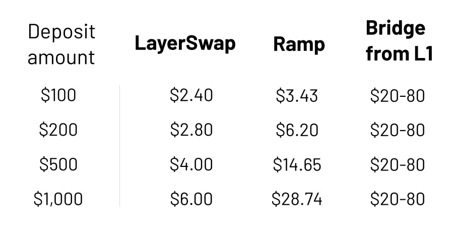 Fee comparison between LayerSwap, Ramp and bridging from L1