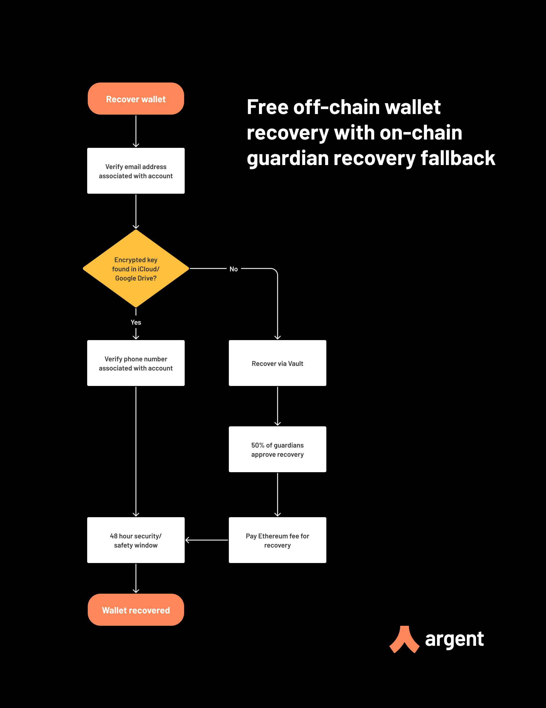 New Argent recovery flow 