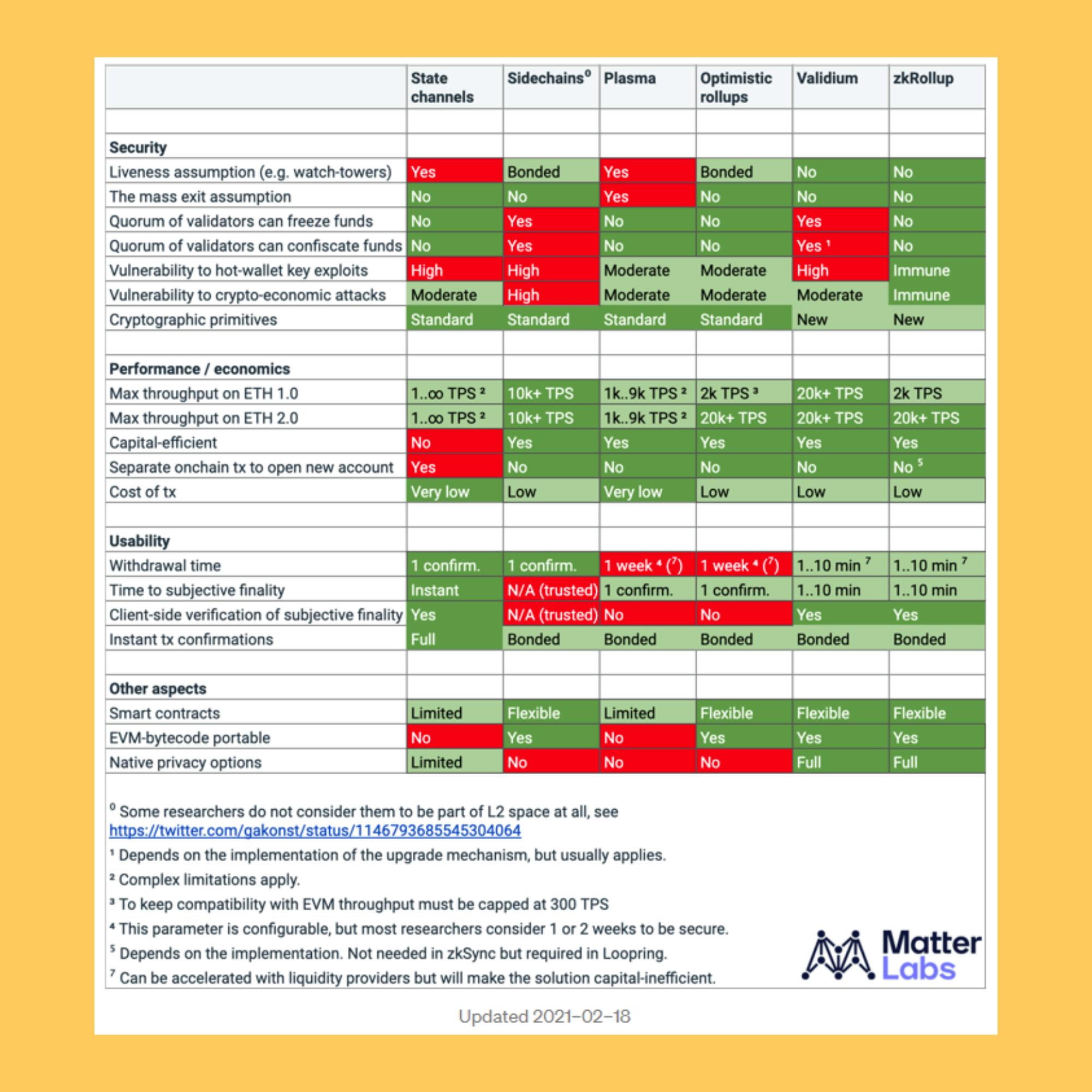 A table comparing channels, sidechains, plasma, optimistic rollups, validium and zk rollups. 