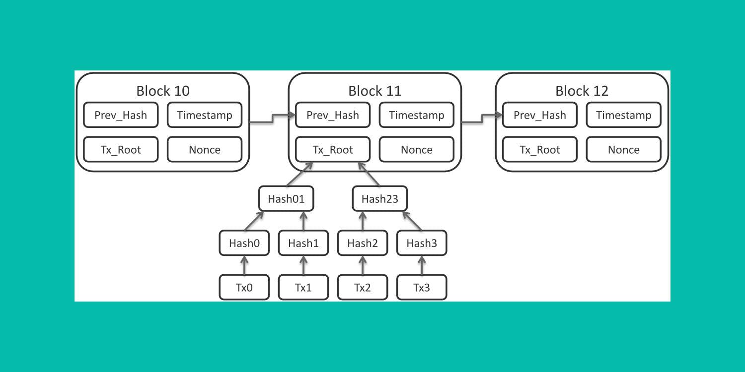 Image shows what a block in a blockchain looks like.