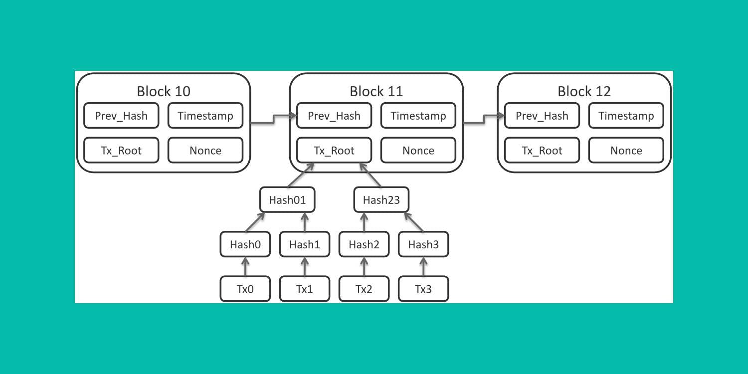 Image shows what a block in a blockchain looks like. 