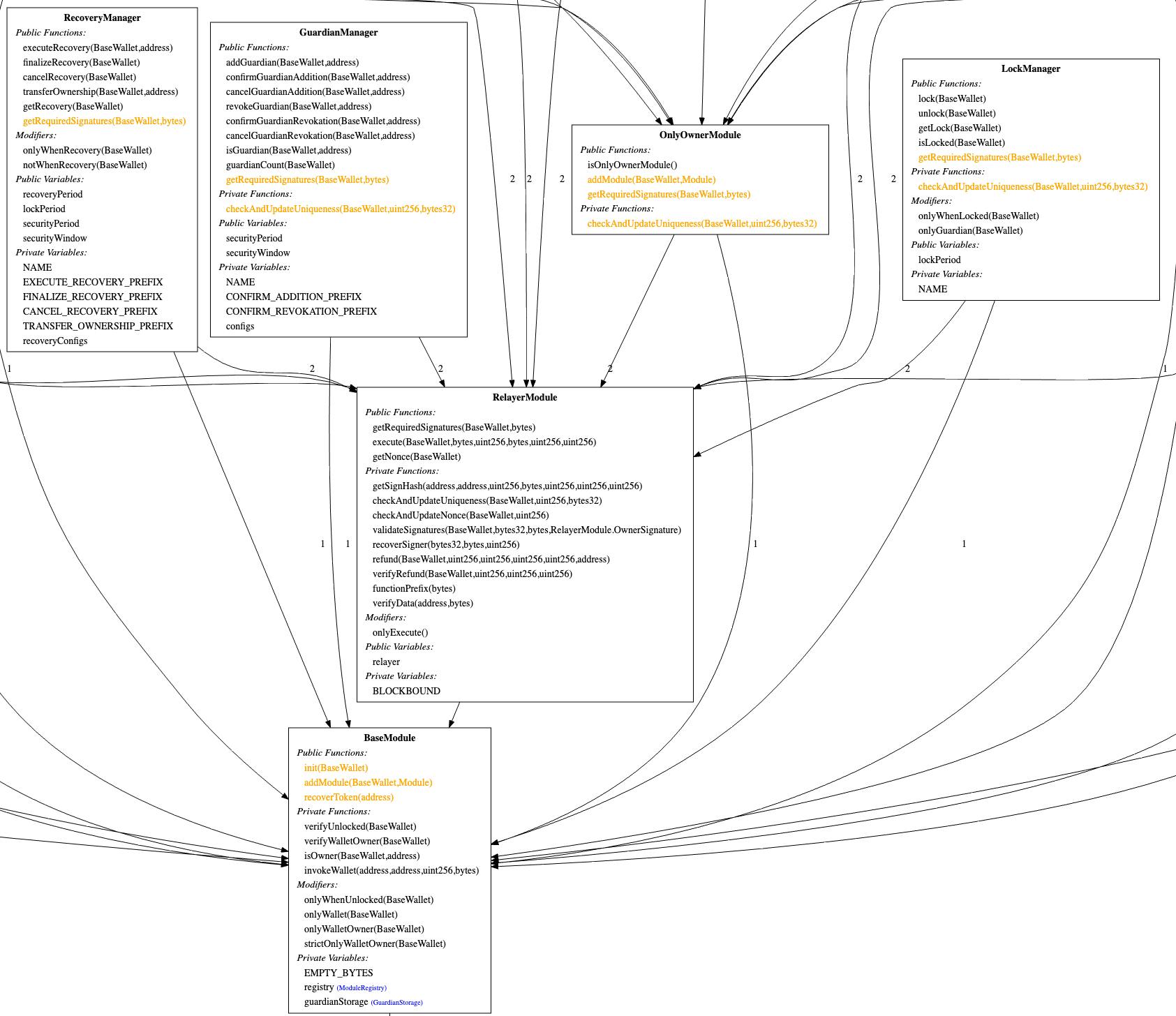 Subset of the Wallet modules inheritance model generated with slither inheritance-graph printer 