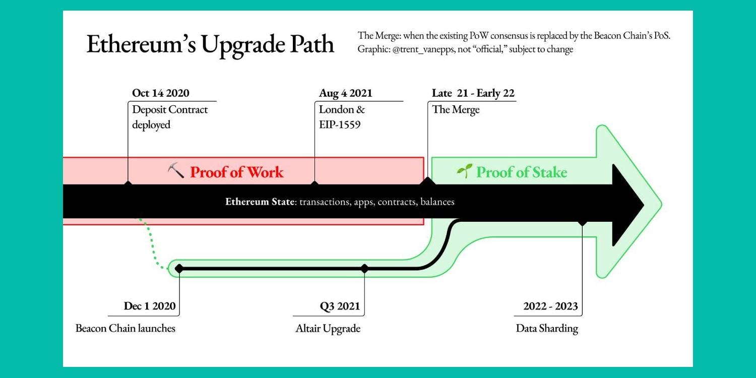 Image shows Ethereum's Upgrade path and all the various stages