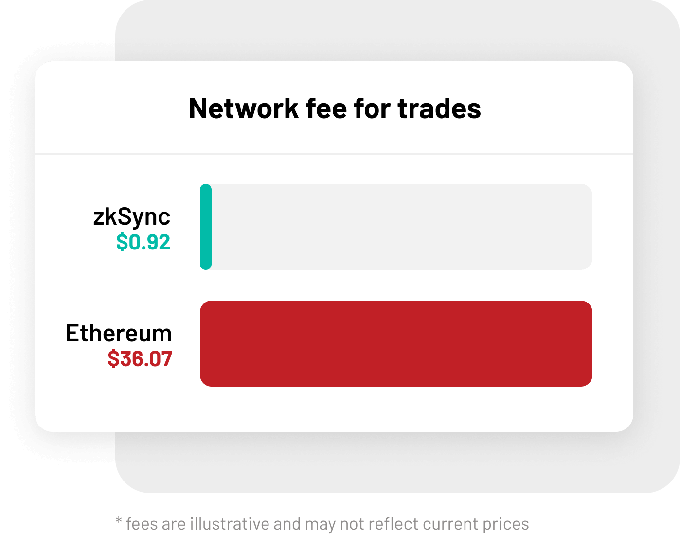zkSync is significantly cheaper than Ethereum