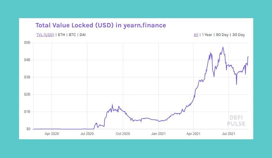 DeFi Pulse Graph showing the total value locked (TVL) in Yearn.Finance