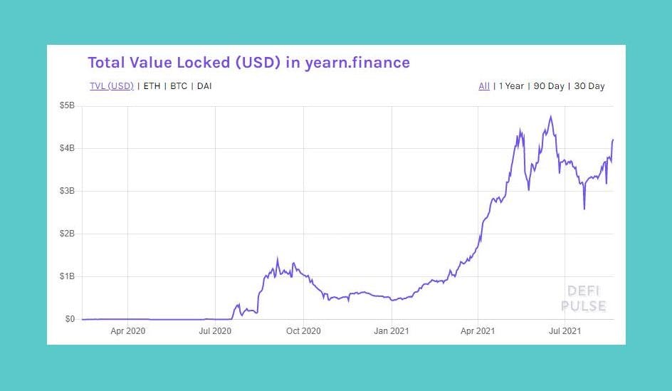 DeFi Pulse Graph showing the total value locked (TVL) in Yearn.Finance 