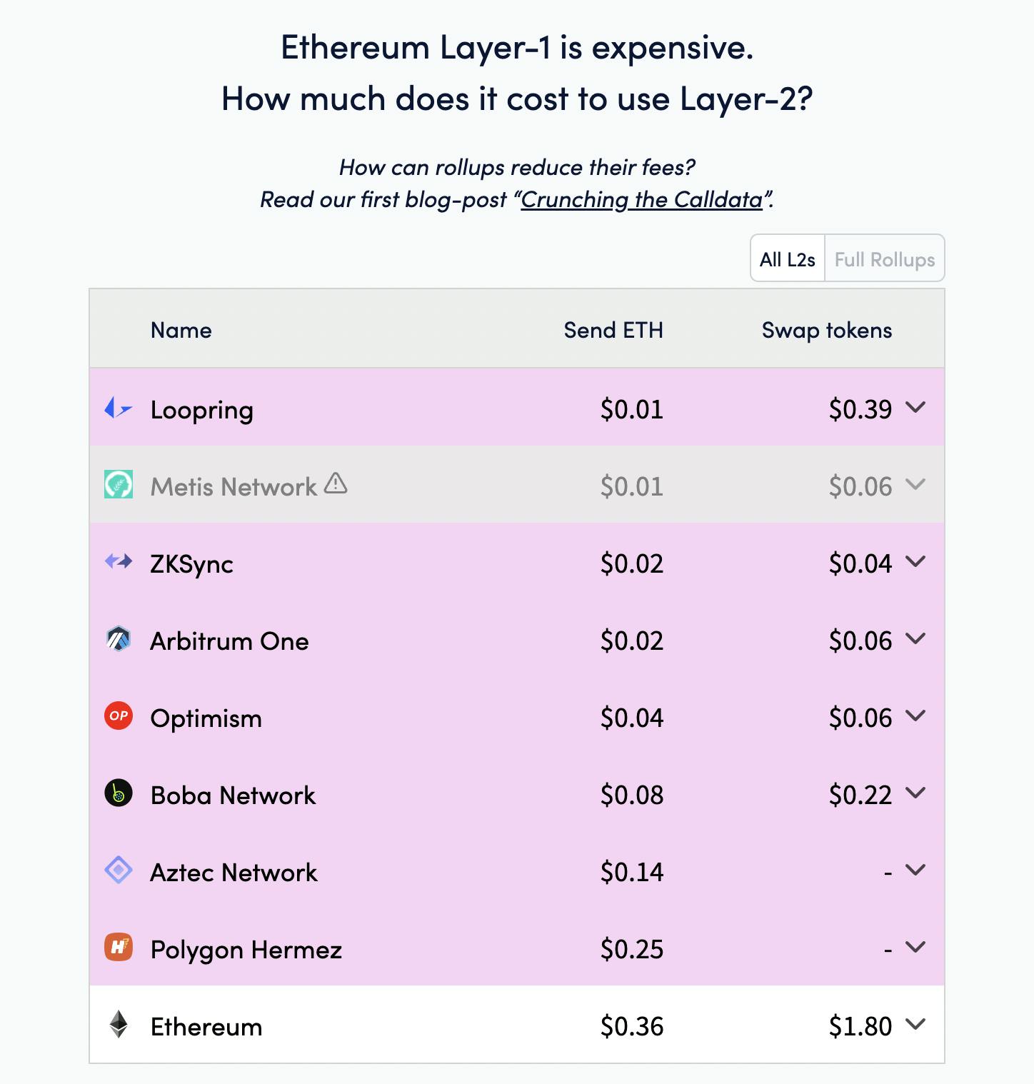 L2fees leaderboard which displays the cost of using Ethereum Layer 2 scaling solutions 