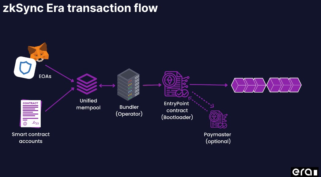 On zkSync Era, Paymasters are natively implemented at prot