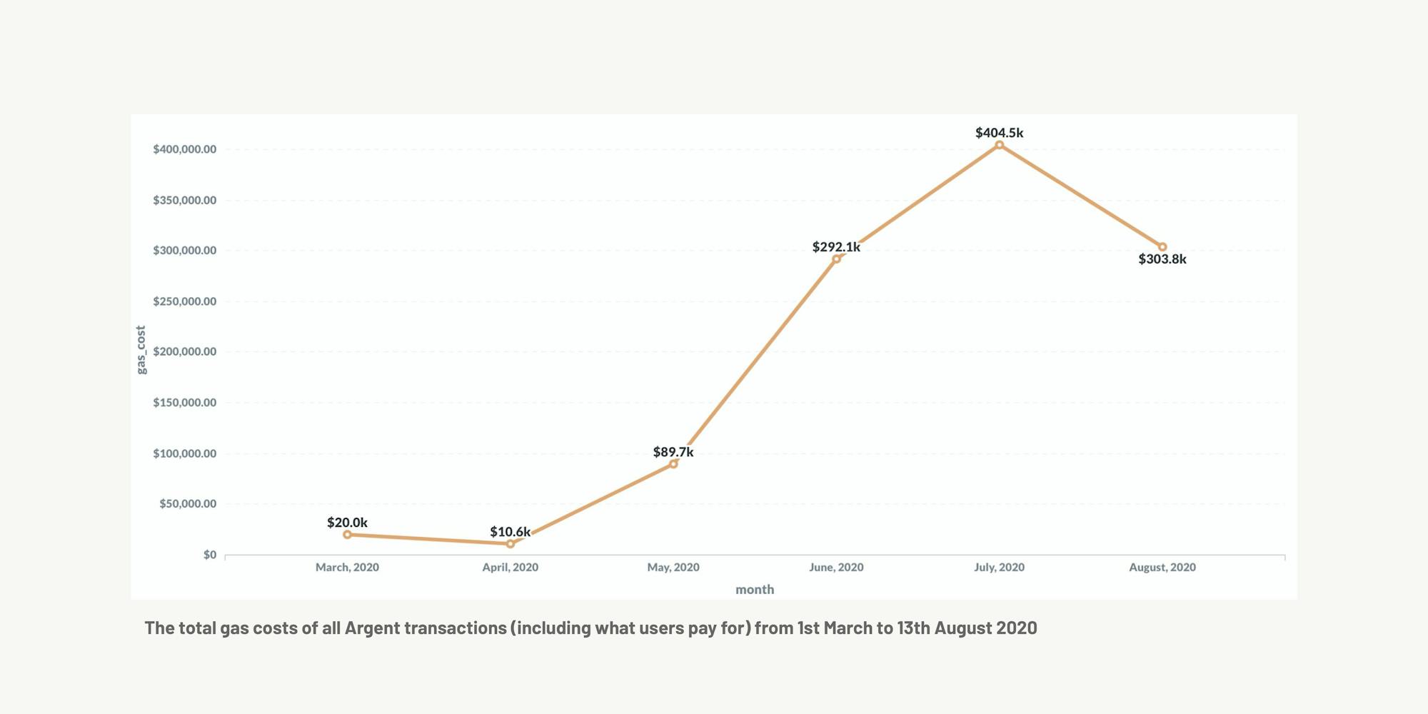 chart showing total gas costs of all Argent transactions from 1st March to 13th August 2020