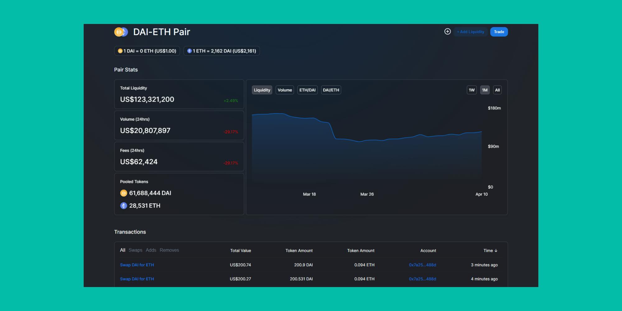 An example liquidity pool on Uniswap showing the DAI-ETH pair