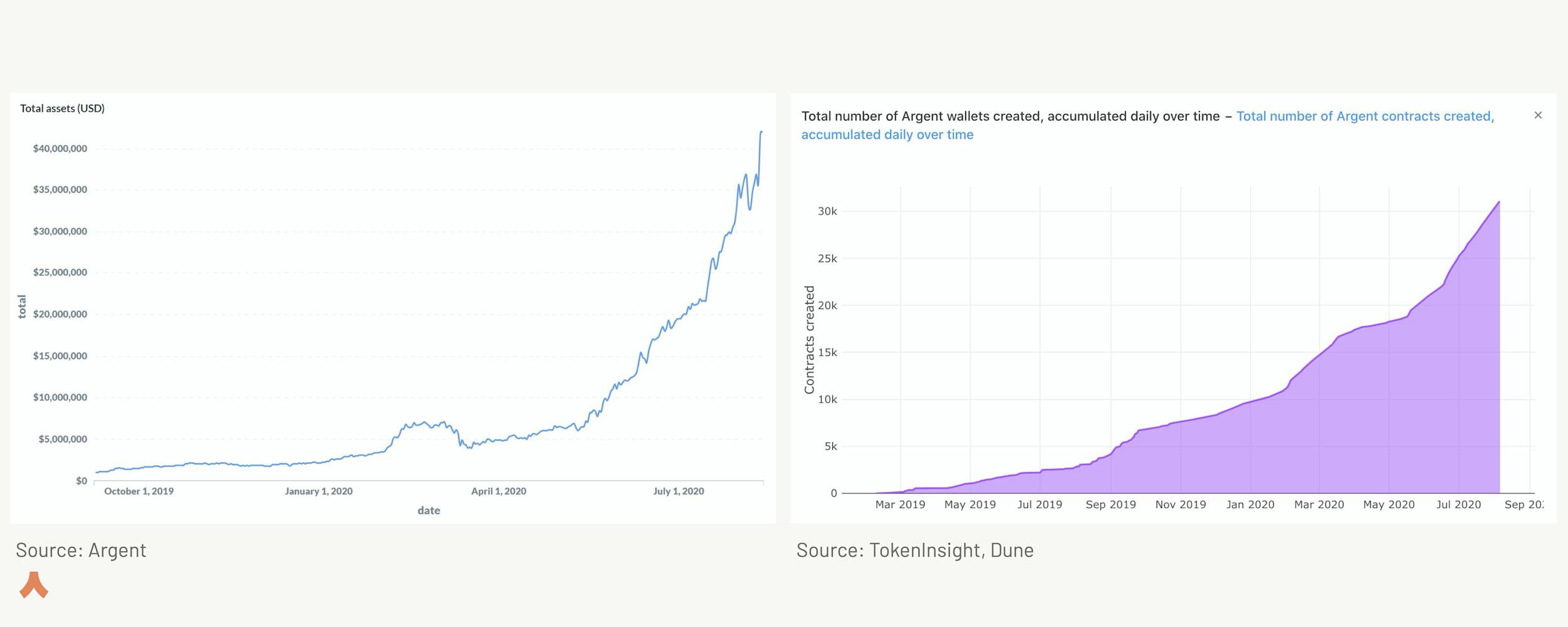 Total amount held in Argent (Left) and number of wallets created (right)