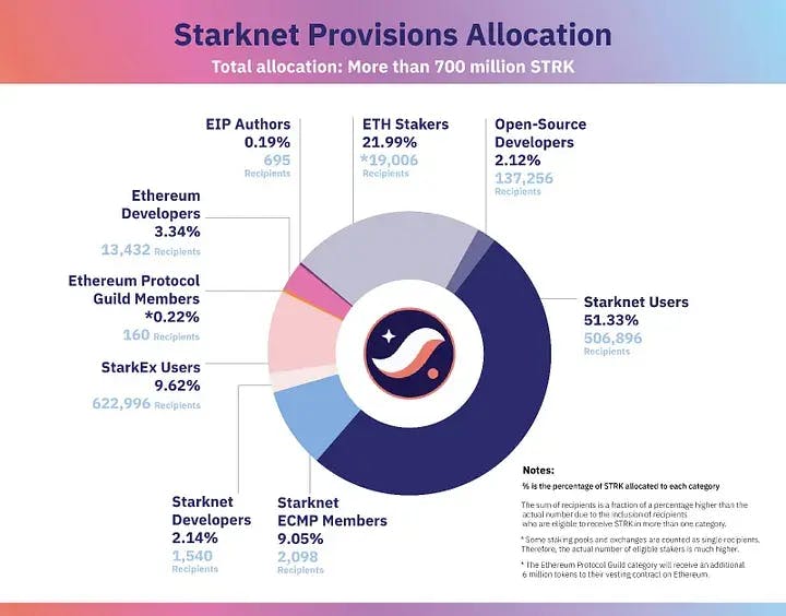 starknet provision allocation 