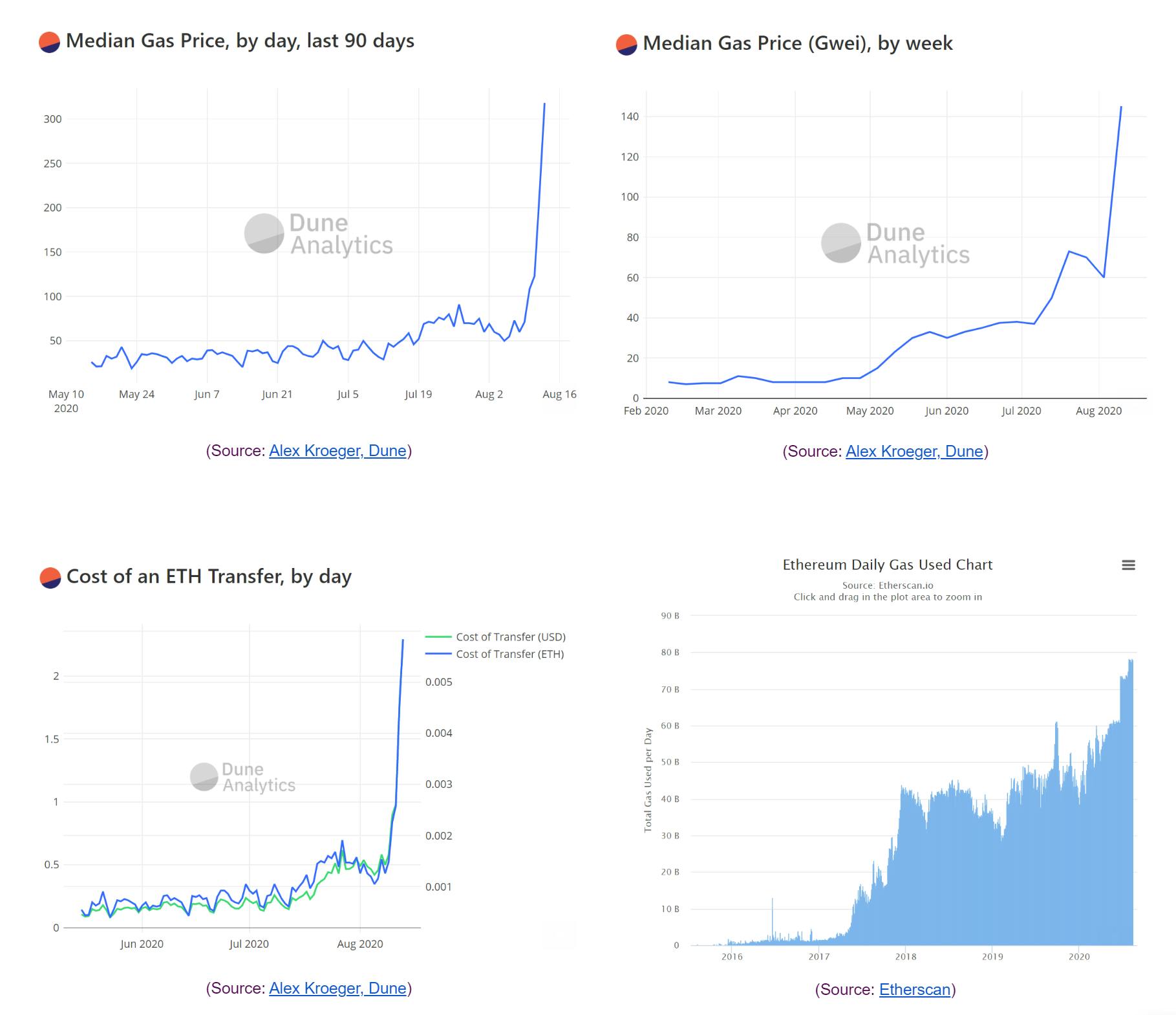 Overview of Ethereum's rising gas prices and usage