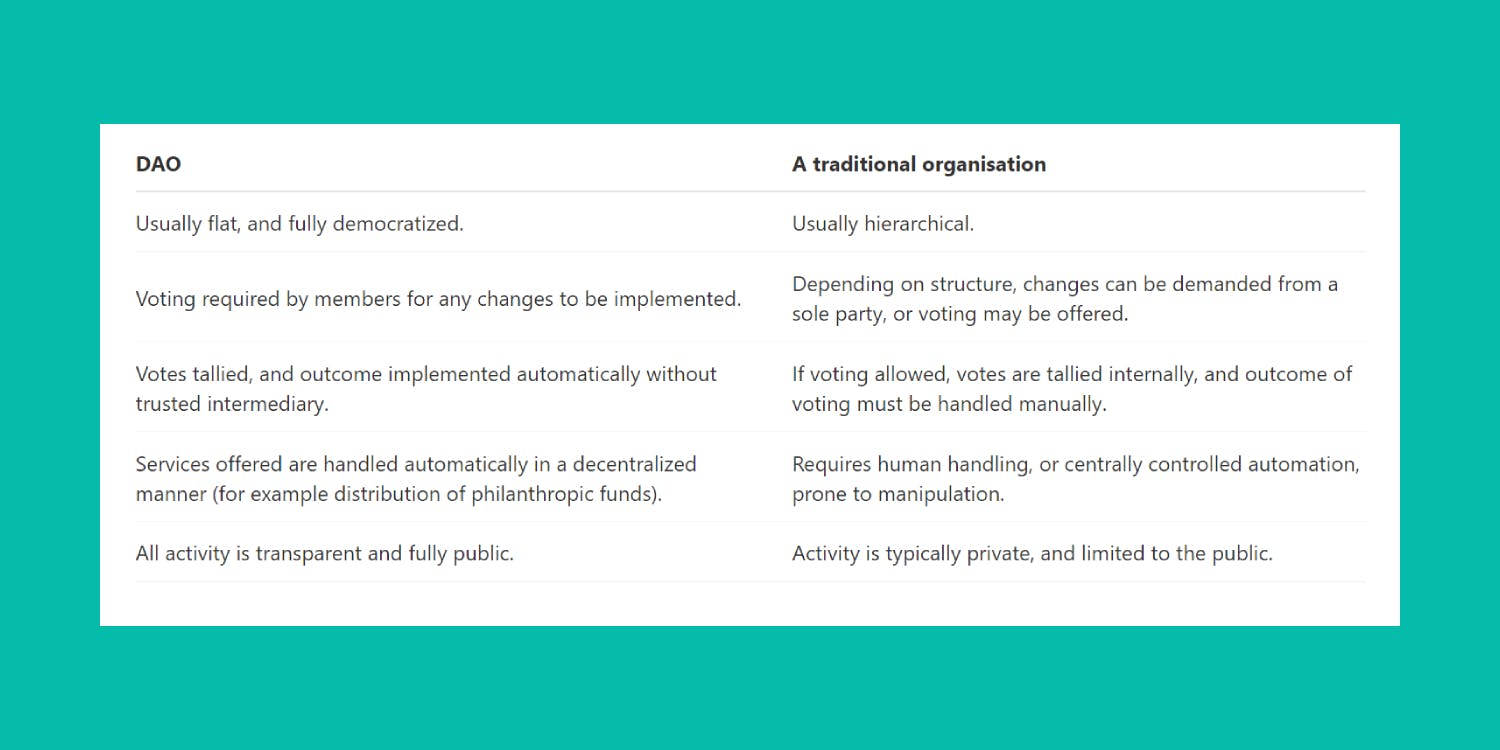 A table that compares DAOs with tradtional organizations