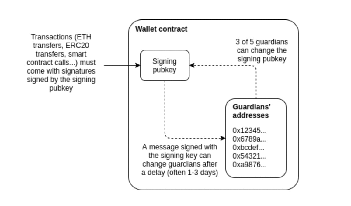 a graphic from Vitalik Buterin explaining how social recovery works