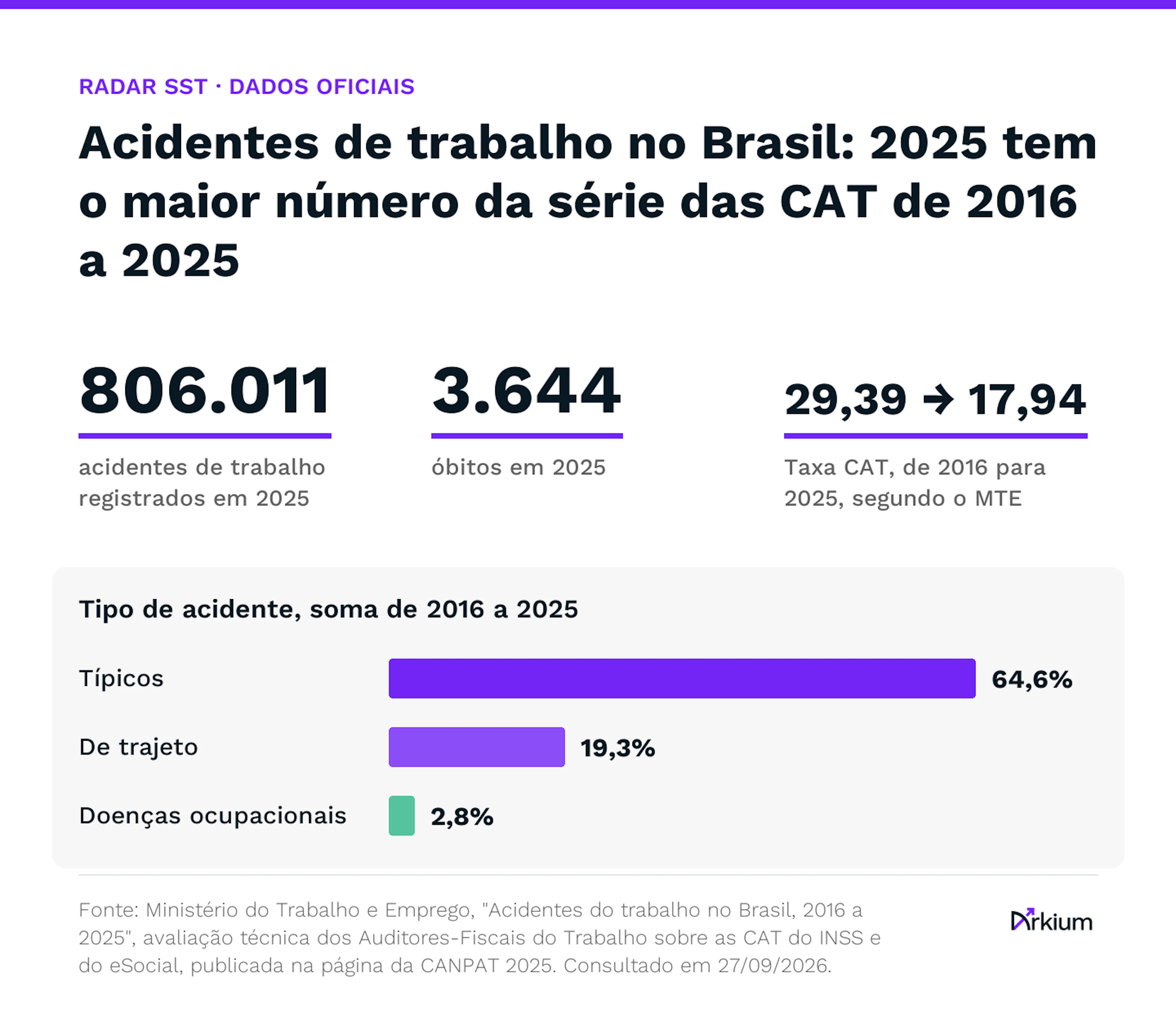 Infográfico com dados do MTE: 806.011 acidentes de trabalho e 3.644 óbitos em 2025; Taxa CAT de 29,39 em 2016 para 17,94 em 2025; tipos de acidente de 2016 a 2025: típicos 64,6%, de trajeto 19,3% e doenças ocupacionais 2,8%.