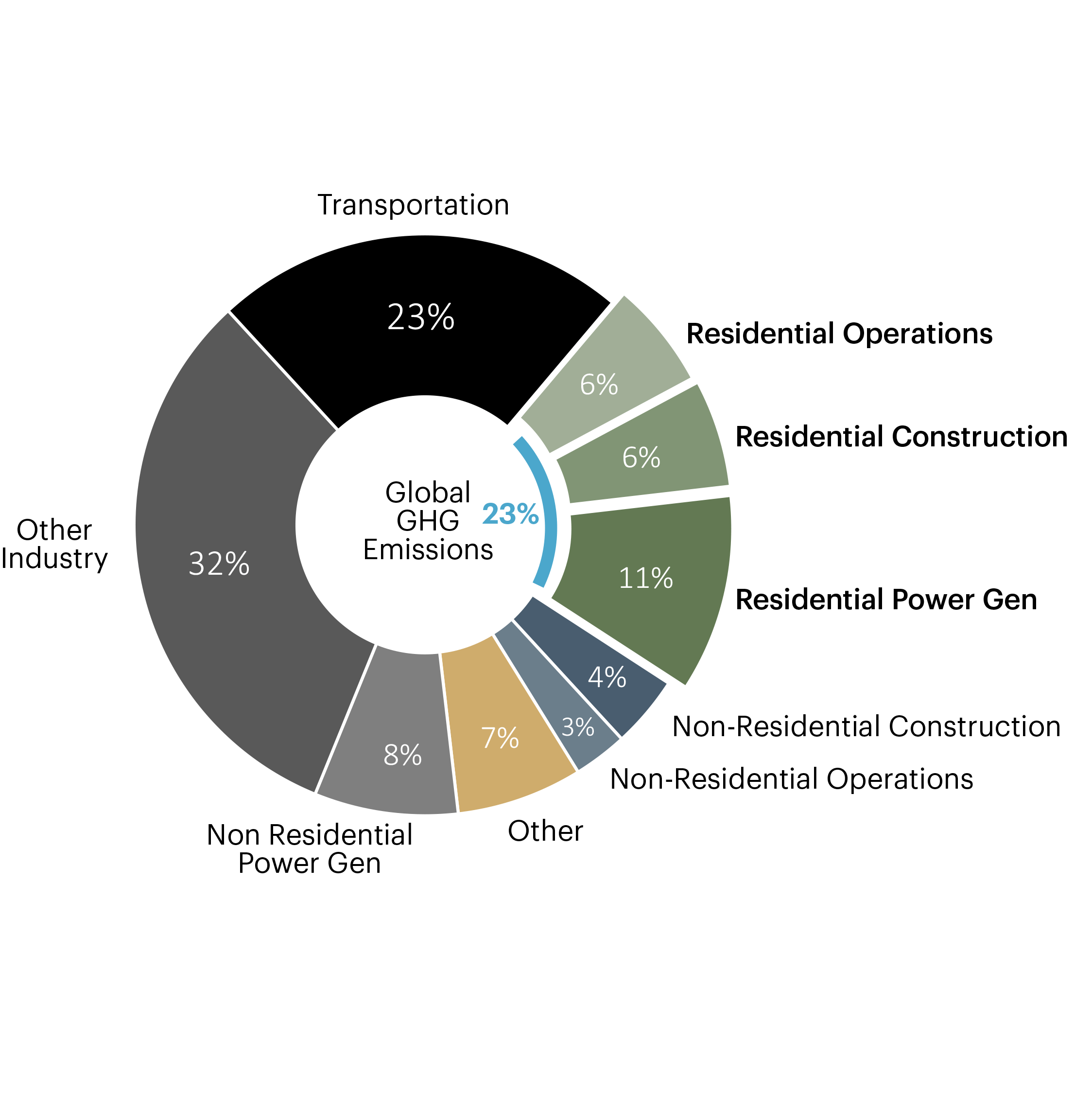 Global GHG Emissions