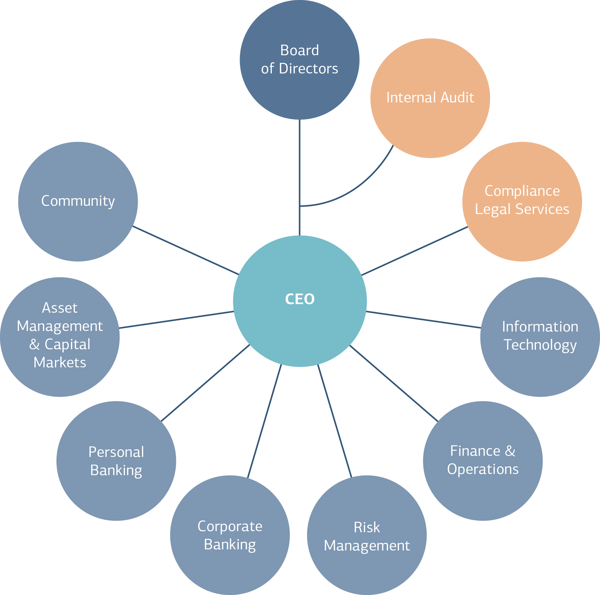 Organisational chart of Landsbankinn