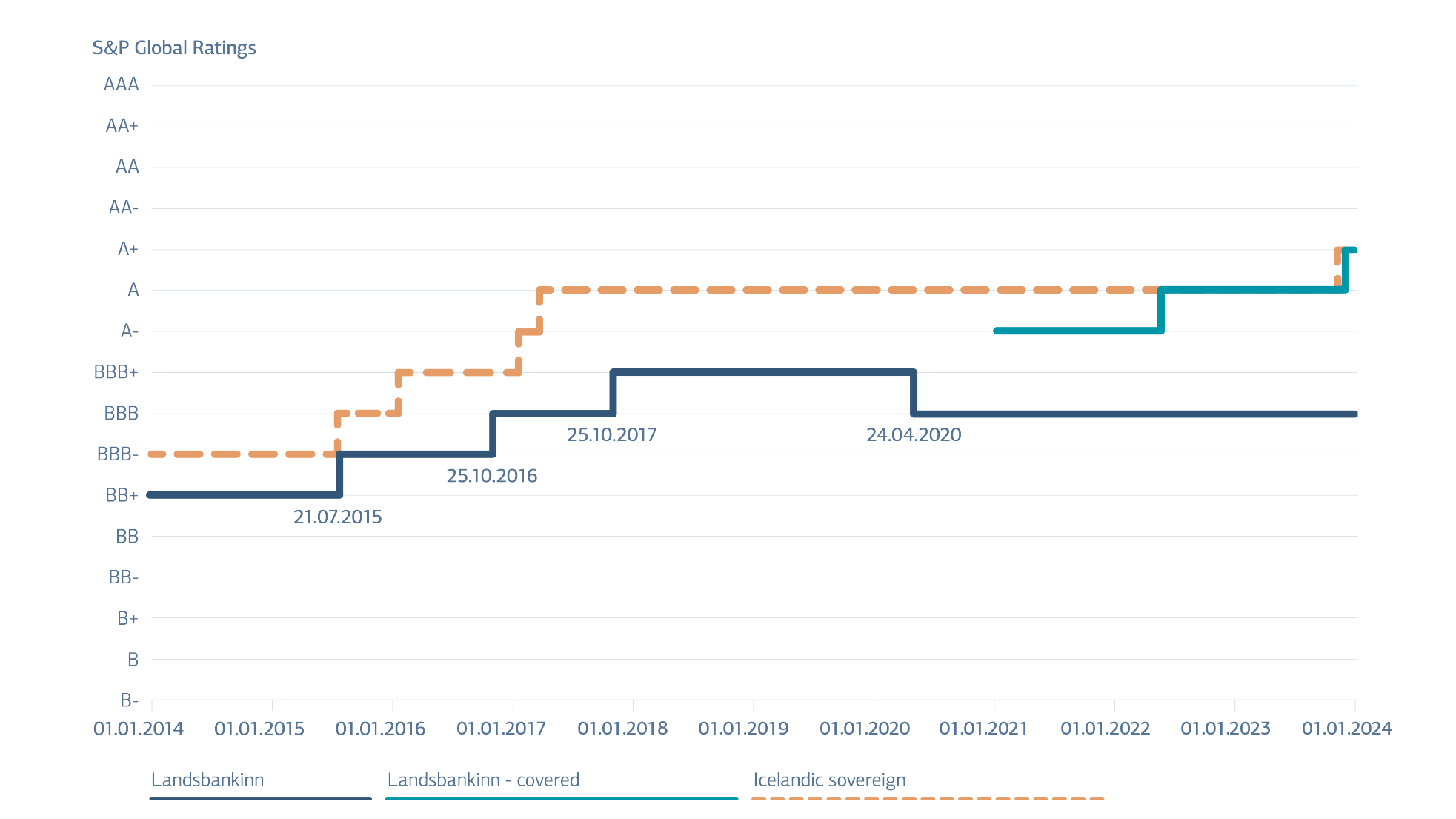 S&P Global Ratings chart