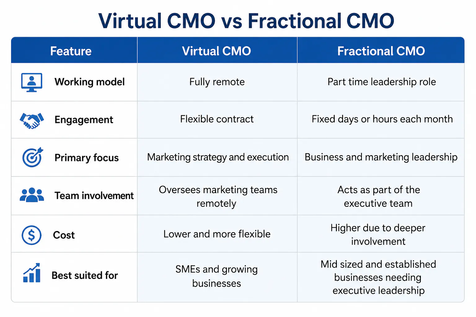 Virtual CMO vs Fractional CMO: