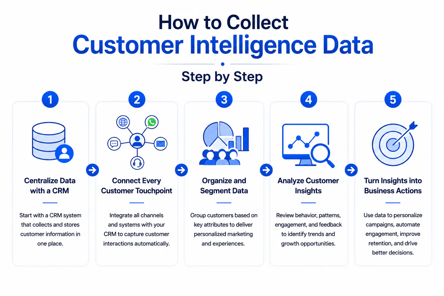 how to collect customer intelligence data