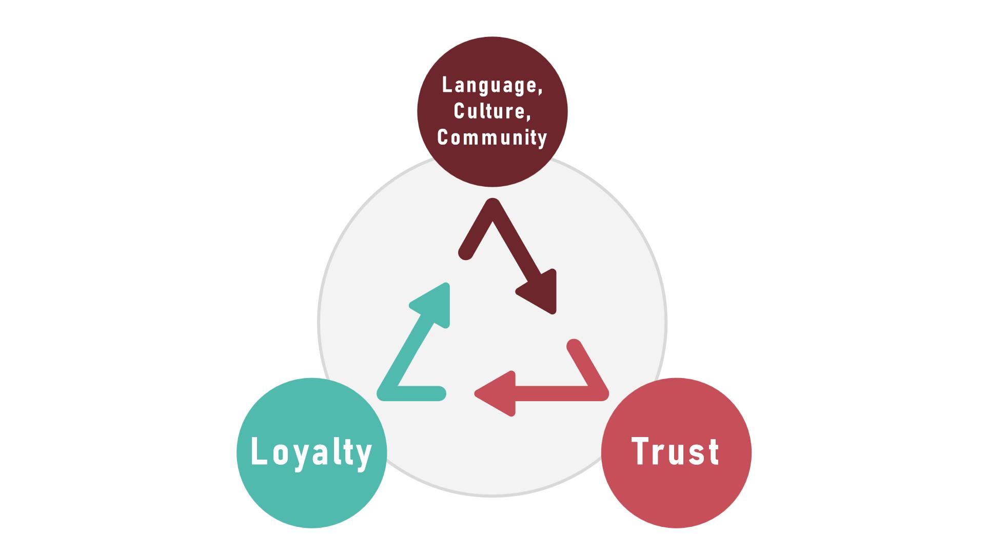 Higher Customer Retention, Brand Loyalty