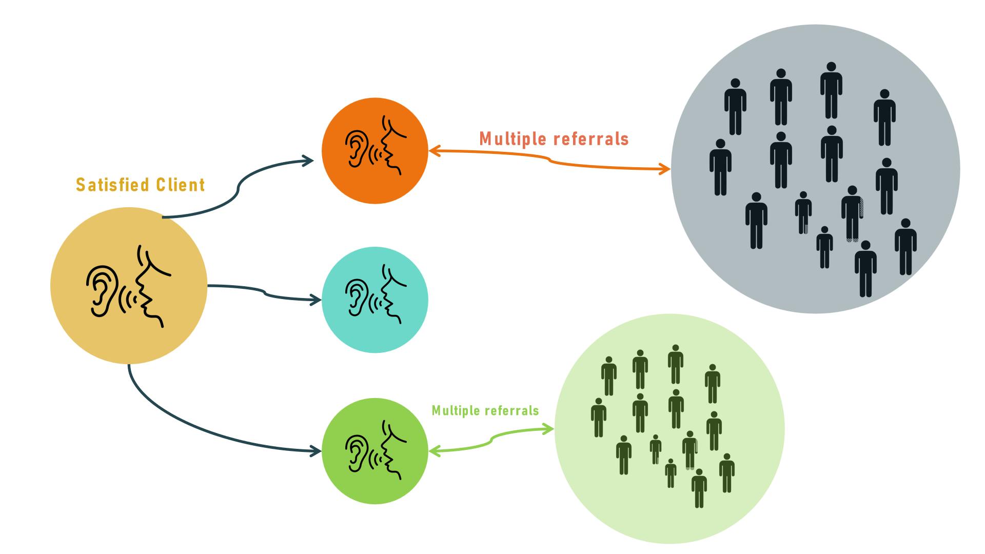 Growth Strategy, Customer Centric, Customer Proximity, Business Strategy