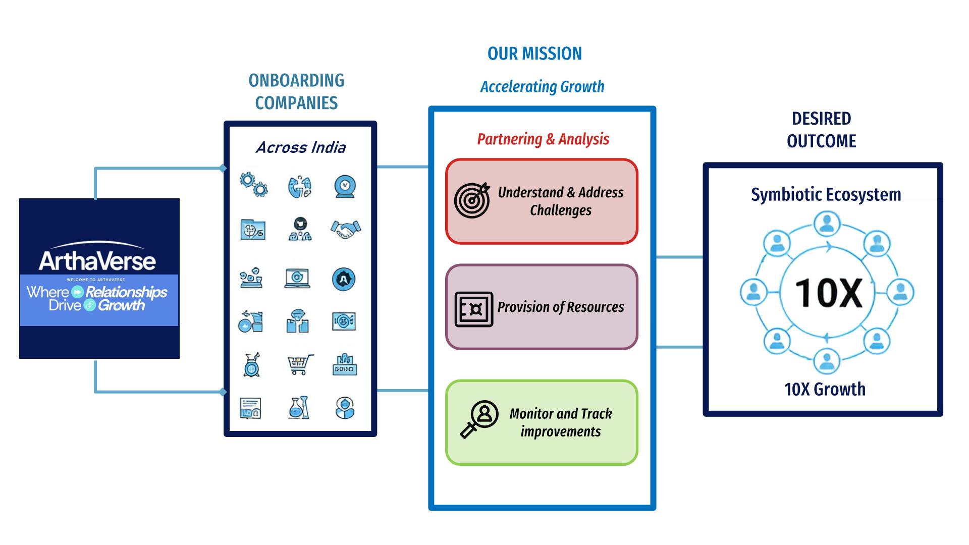 Business Growth, SME India, Made in India, Arthaverse